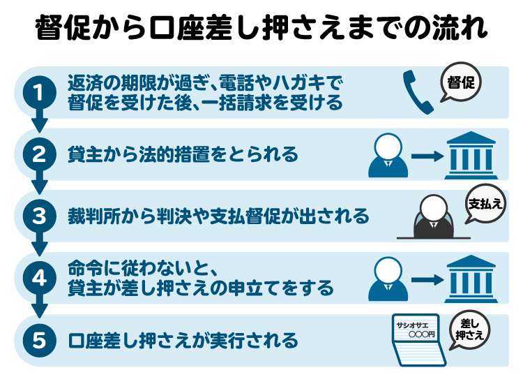 督促から口座差し押さえまでの流れを示した図版。督促を無視していると、近い将来財産を差し押さえられる