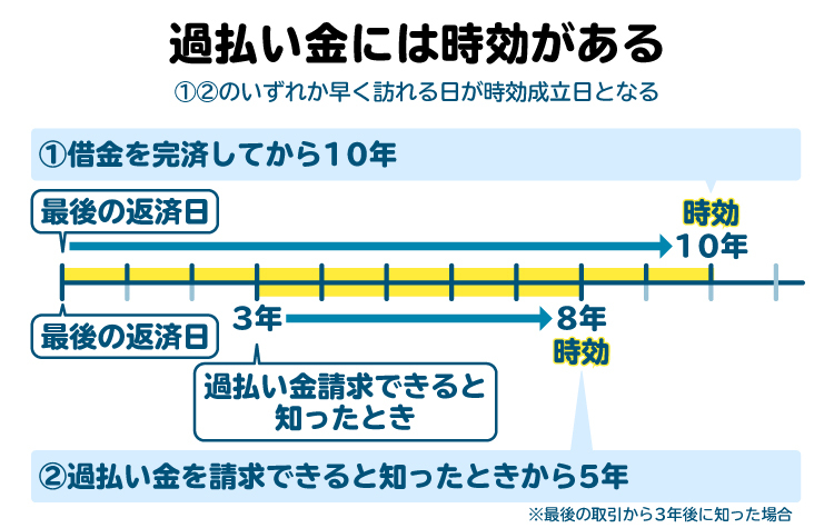 過払い金の時効の起算日・時効成立日を表した図。最後の取引日から10年、もしくは過払い金を請求できると知った日から5年の2パターンがある