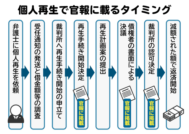 個人再生で官報に載るタイミングを図解。個人再生では合計3回官報に掲載される