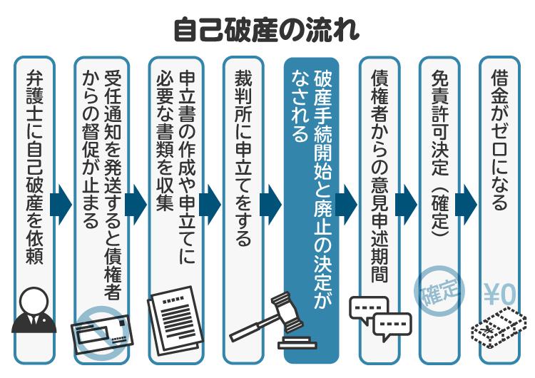 自己破産の流れ（同時廃止事件の場合）を図解。破産手続開始決定がされると、借金を免責するための手続きが進む