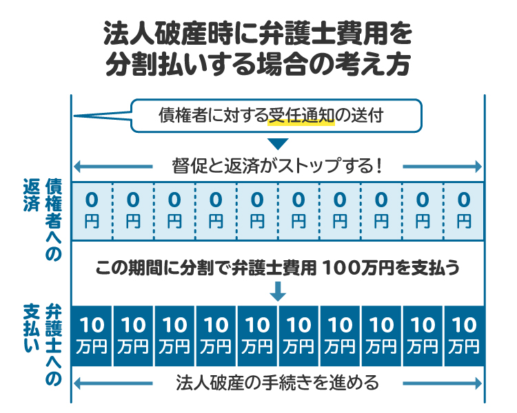 破産時に弁護士費用を分割払いする場合の考え方を図解。受任通知の発送後に弁護士費用を捻出する
