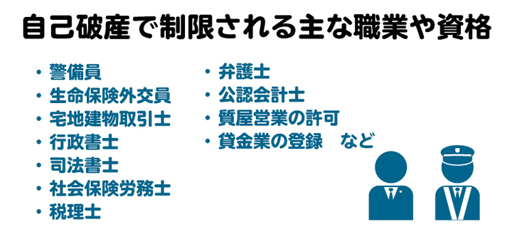 自己破産で制限される主な職業や資格。弁護士や司法書士などの士業、警備員、生命保険外交員、質屋営業の許可、貸金業の登録などは制限される