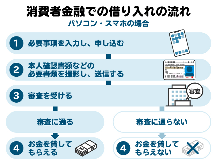 消費者金融で借り入れをする場合の流れの図。借り入れ審査を通過できるかが重要