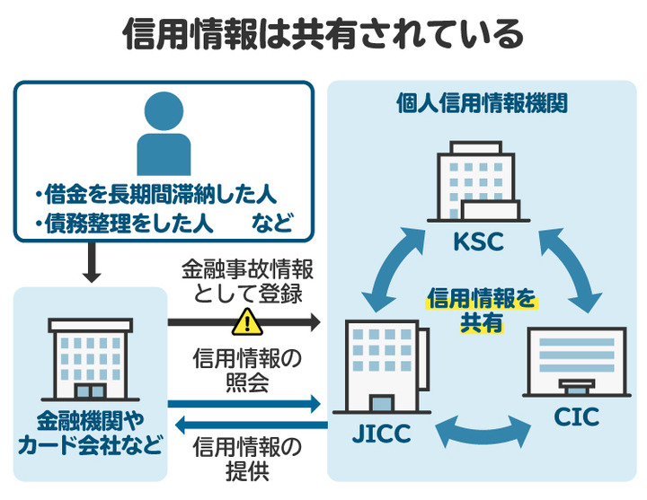 信用情報が共有されていることを表す図解。事故情報が登録されると、借り入れをする際に審査落ちする可能性が高い