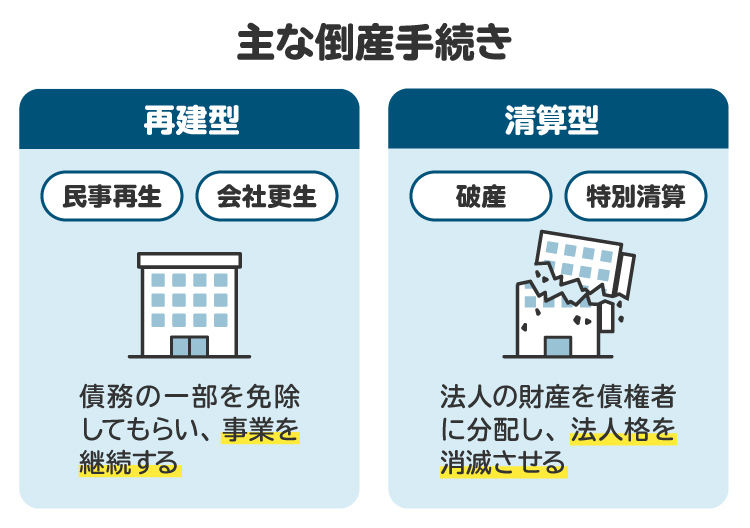 主な倒産手続き。民事再生や会社再生は破産と違い、事業を継続できる