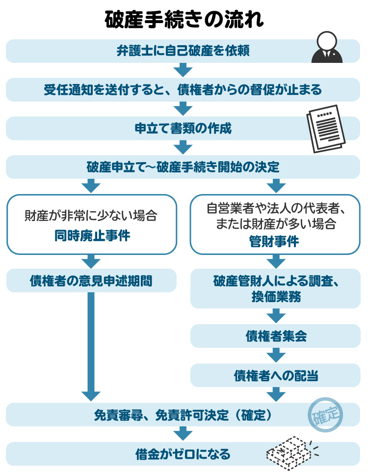 破産手続きの流れの図解。管財事件では、破産管財人によって財産の処分・配当が行われる