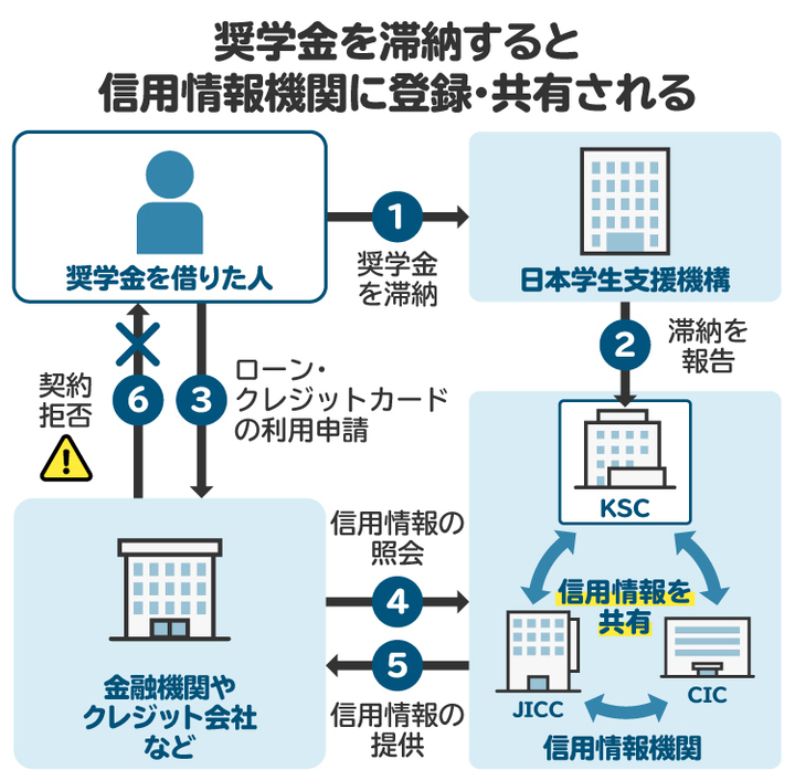 奨学金滞納から信用情報の共有を経てブラックリストに登録される流れの図。登録されると借入やカード審査に通らなくなる