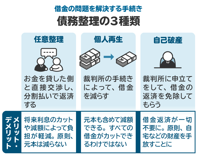 債務整理の3種類を図解。それぞれにメリットとデメリットがあるため、弁護士や司法書士などに相談しながら自分に合ったものを選ぶのが望ましい