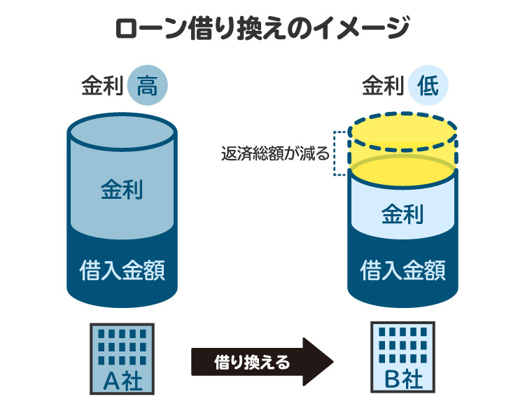 借り換えローンのイメージ図。借り換え時に金利が下がれば返済負担が少なくなる
