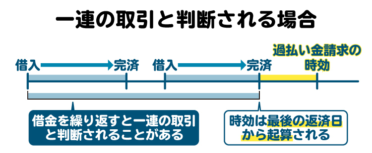 複数回の借り入れが「一連の取引」と判断される場合のイメージ図。頻繁に借り入れと完済を繰り返すと、それらすべてが一つの取引と見なされることがある