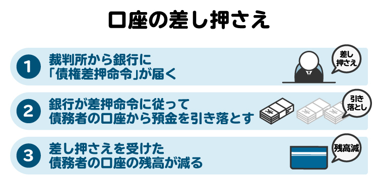 口座の差し押さえで残高が減る流れ。裁判所の「債権差押命令」にしたがい、銀行が債務者の口座から預金を引き落とす