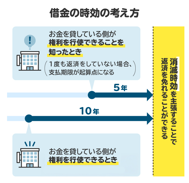 借金の時効の考え方の図解。貸主が一定期間その権利を行使しない場合は、消滅時効を主張することで借金の返済を免れることができる
