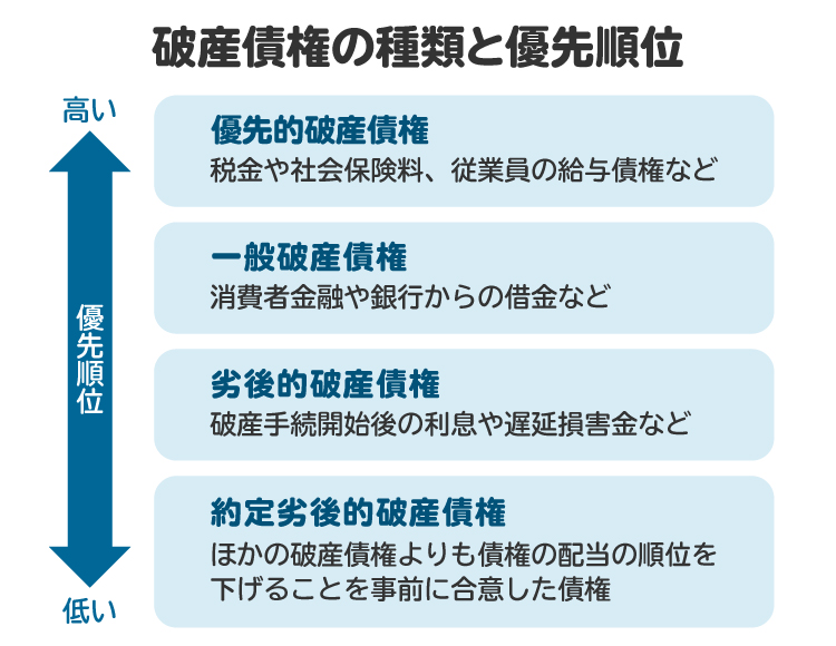 破産債権の種類と優先順位の図版。劣後的破産債権や約定劣後破産債権にまで配当が行われるケースは少ない