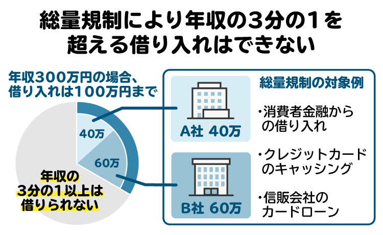総量規制を説明した図。年収の3分の1を超える借り入れはできない