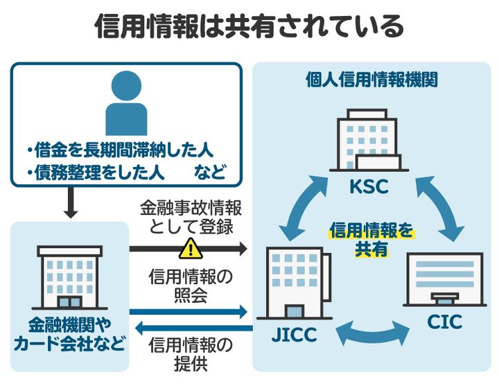信用情報が共有されていることを示す図。事故情報が登録されると、信用情報機関で情報が共有される