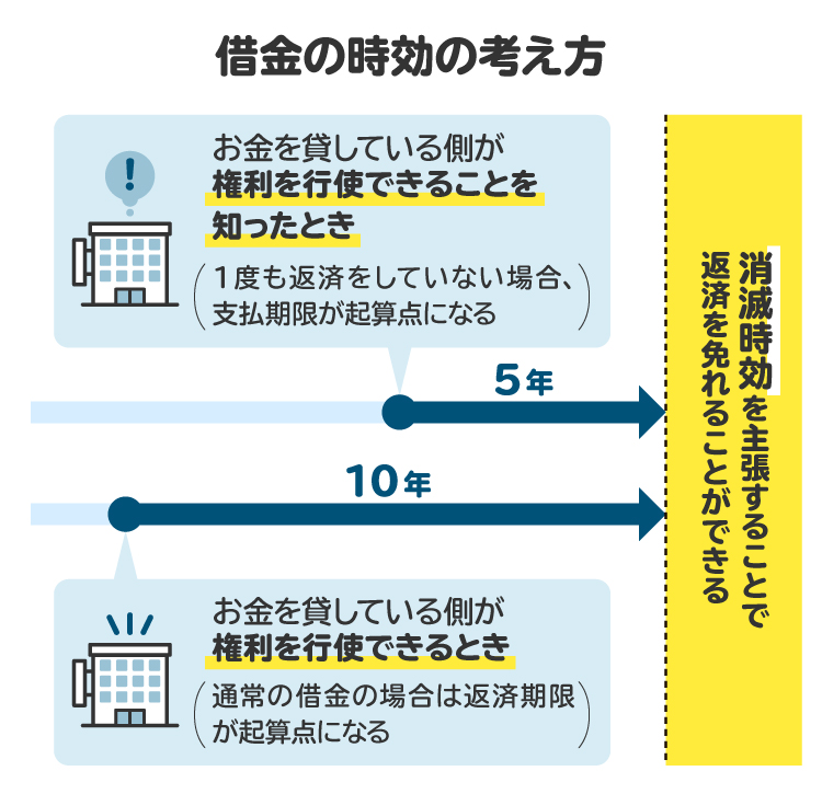 消滅時効を主張できる条件を示す図解