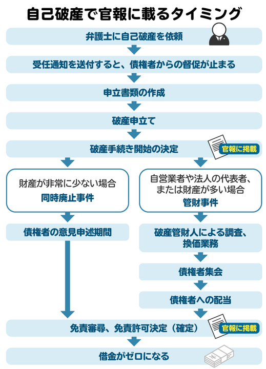 自己破産で官報に載るタイミングを示した図。破産手続開始決定時と免責許可決定時の2回掲載される