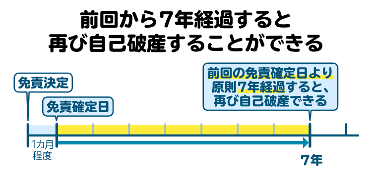 2回目の自己破産が可能になるタイミングを図解。前回の免責確定日から7年経過しないと原則として免責が認められない
