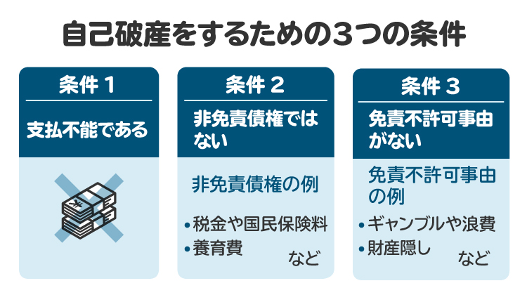 自己破産をするための3つの条件。借入総額が収入を超えて滞納が続いている状態であれば支払不能と言える
