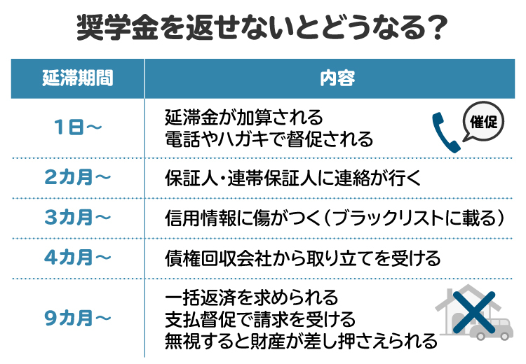 奨学金を返せないと、延滞金の加算、保証人への連絡、ブラックリストに載るなどし、最終的に財産の差し押さえを受けるおそれがある