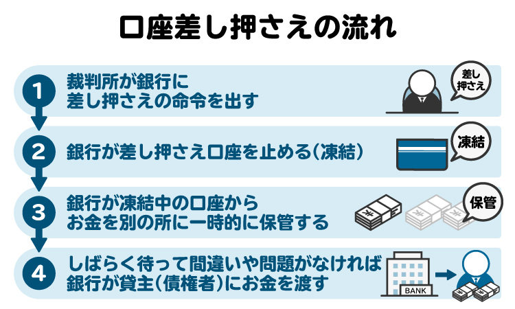 口座差し押さえの流れに関するイメージ図。強制執行の手続きが進むと口座が凍結され、預金が差し押さえられる