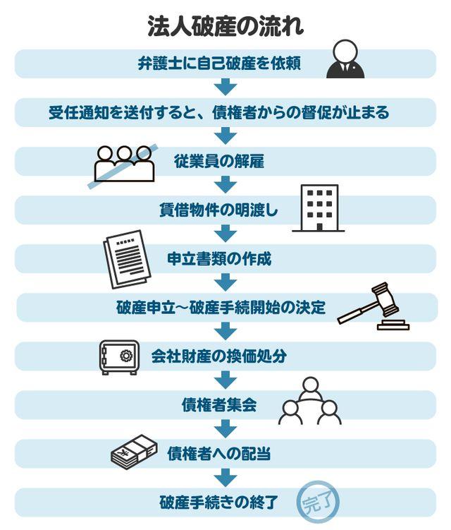 法人破産の流れを図解。弁護士に依頼すれば、債権者からの直接の連絡がなくなり、弁護士が窓口となる