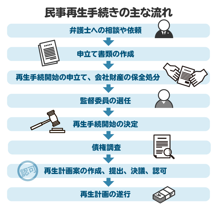 民事再生の手続きの主な流れを図解。事前の準備や用意する資料が多いため、弁護士に依頼するのがお勧め