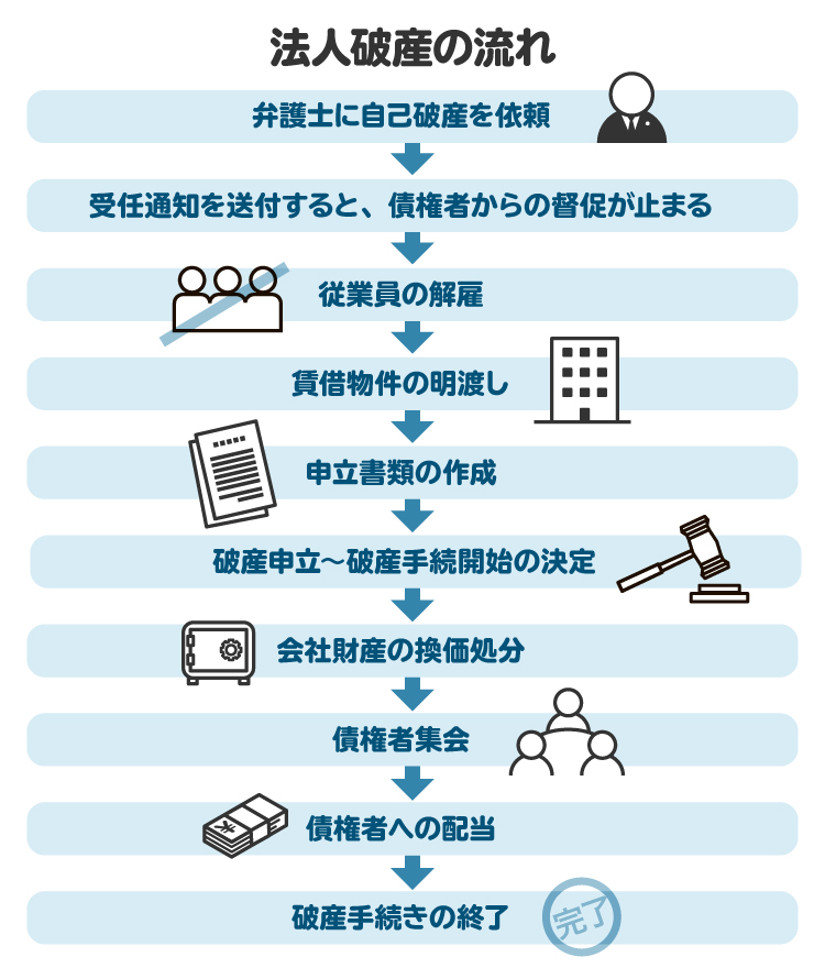 法人破産の流れを図解。破産手続き開始から終了までの期間は、平均して6カ月から1年程度を見ておくとよい
