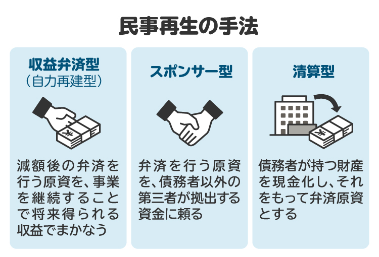 民事再生の手法を図解。再生計画の立案は、借金などを返済するための資金源をどのように用意するかによって分類される