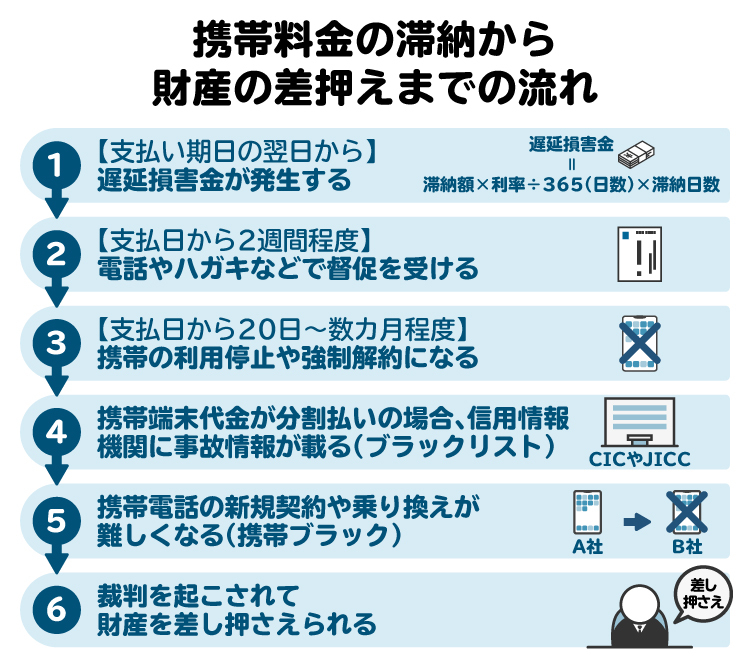 携帯代を滞納し始めてから、最終的に差し押さえになるまでを図解。2カ月以上滞納するとブラックリストに載るおそれも