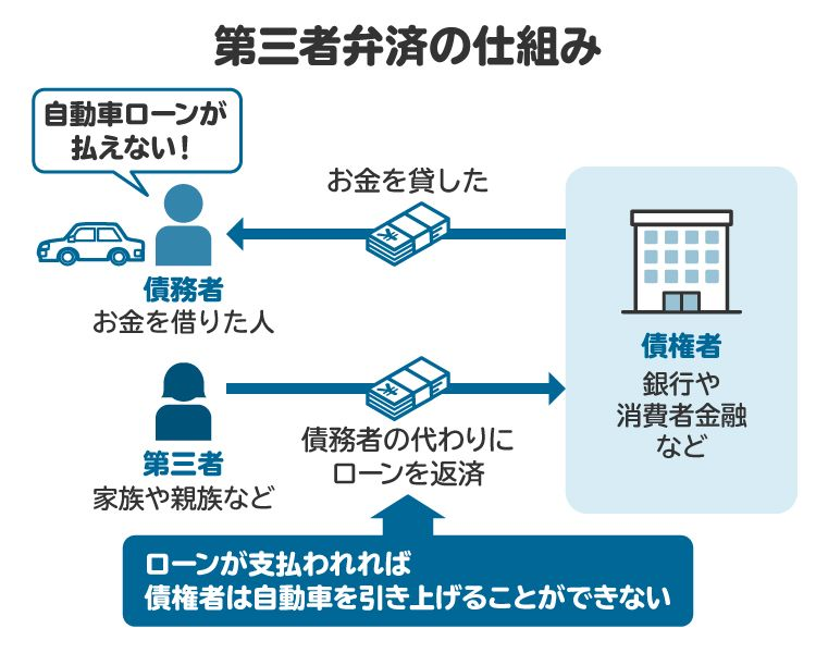 第三者弁済の仕組みの図。借りた本人に代わって第三者が弁済をする