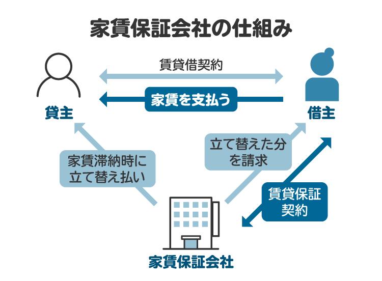 家賃保証会社の仕組みを図解。任意整理後、家賃保証会社の利用が必須の物件では、家賃保証会社の審査に通らない可能性がある