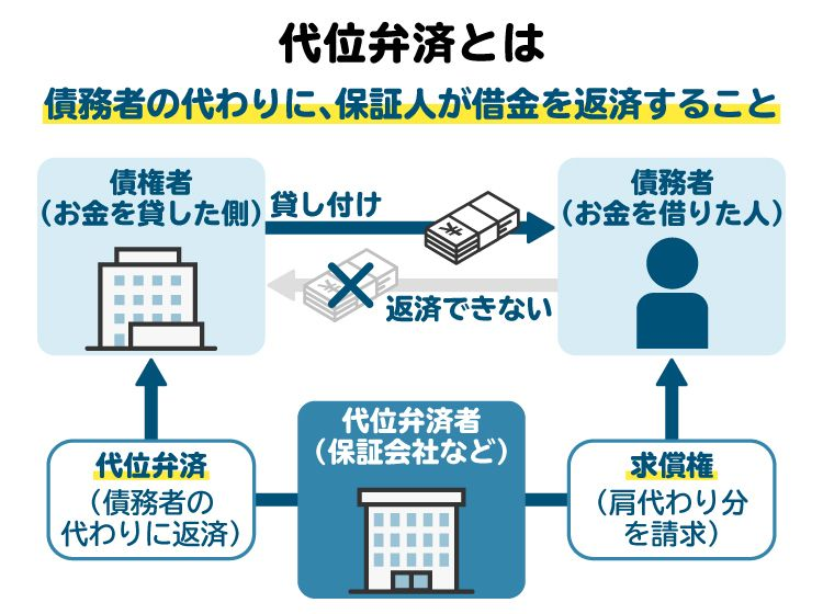 代位弁済の流れの図。代位弁済後は返済する相手が変わる