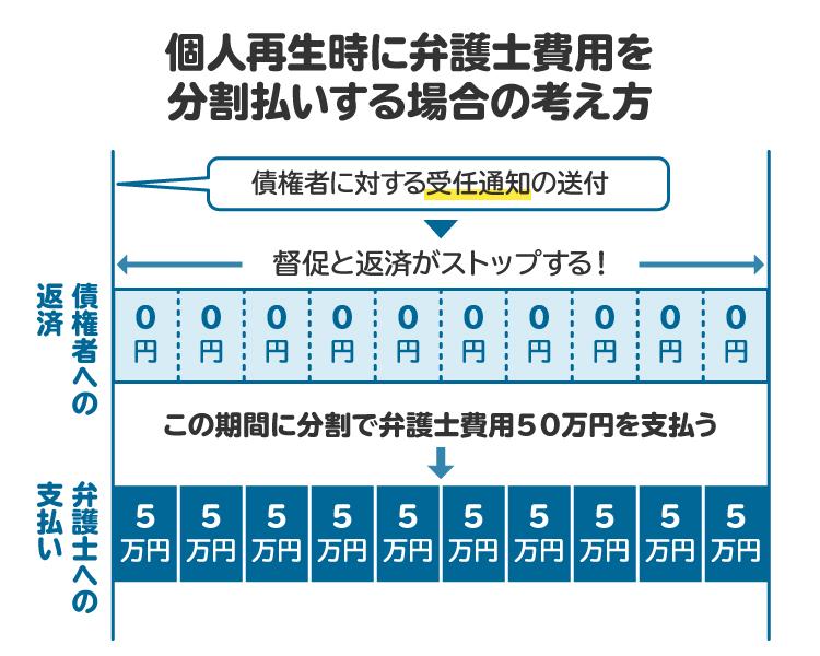 弁護士費用を分割で支払うイメージ図。受任通知の送付によって借金の返済がストップするため、そのお金を弁護士費用に回すことができる