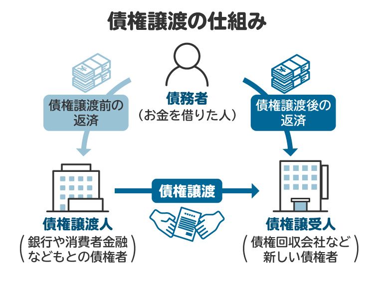 債権譲渡の仕組みに関する図版。譲渡後は譲受人とやりとりすることになる