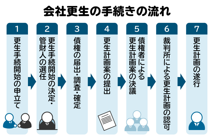 会社更生手続きの流れ。一般的に、手続きには1～2年ほどかかる