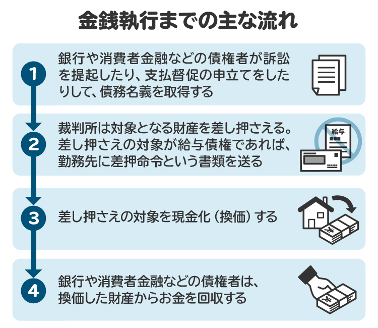 金銭執行までの主な流れを図解。差し押さえの対象が銀行の預金債権であれば、銀行に差押命令という書類を送る