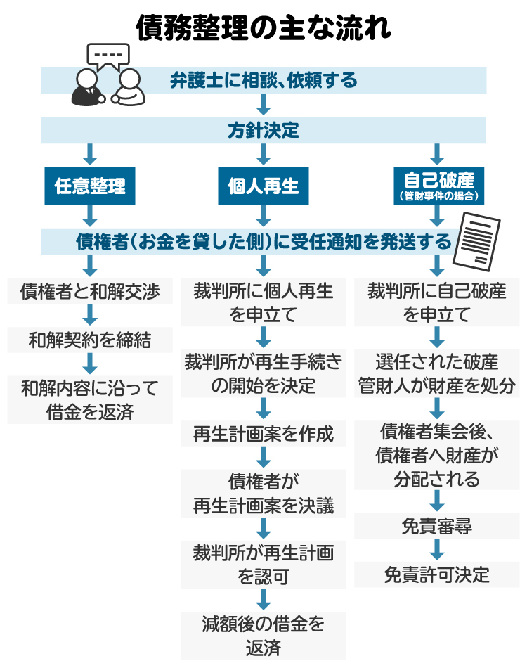 任意整理・個人再生・自己破産の流れの図解。任意整理は直接交渉、個人再生・自己破産は裁判所を通して手続きを行う