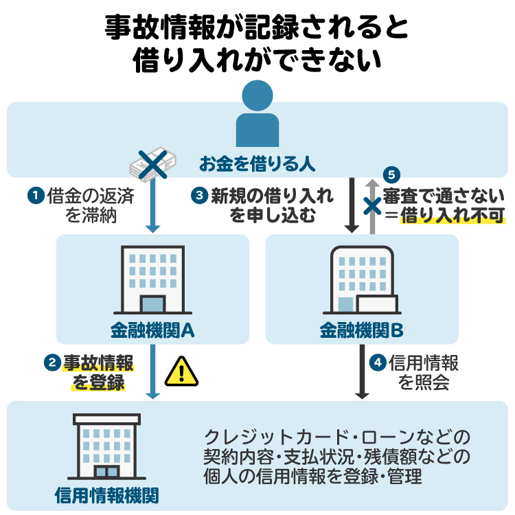 ブラックリストのイメージ図。信用情報機関に事故情報が登録されると、さまざまな悪影響がある