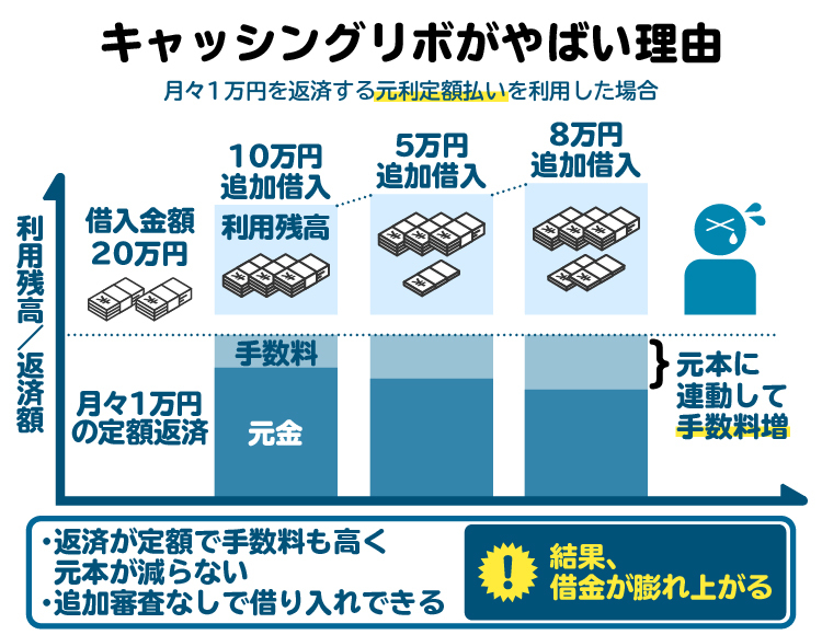 キャッシングリボが「やばい」と言われる理由の図解。手数料が高く元本が減らないことに加え、追加審査なしで借り入れができ、借金が膨れ上がりやすい仕組みになっている