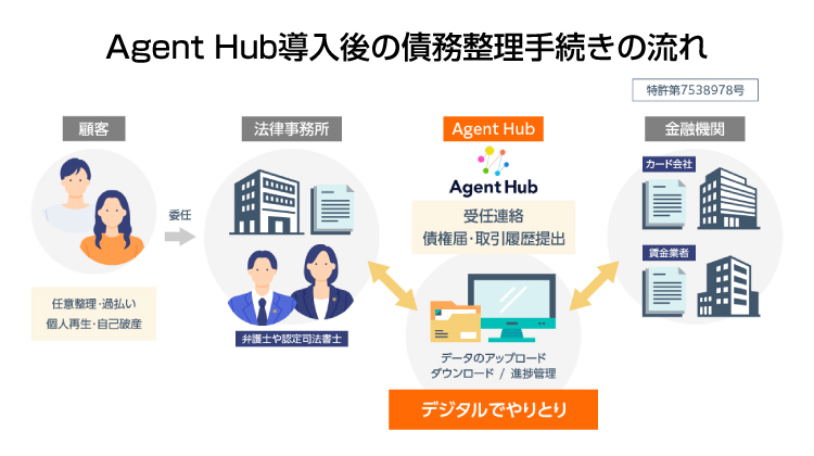 Agent Hub導入後の債務整理手続きの流れを図解。金融機関とのやり取りはデジタルでのやり取りが基本となる（株式会社アイティフォー提供）