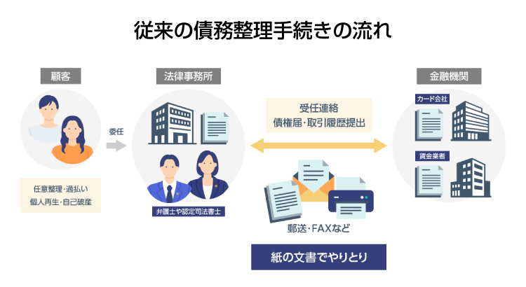 従来の債務整理手続きの流れを図解。金融機関とのやり取りは紙の文章でのやり取りが基本となる（株式会社アイティフォー提供）