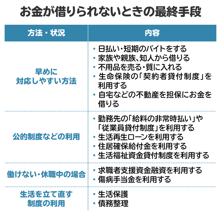 お金が借りられない場合でも、公的支援や債務整理を利用する方法がある