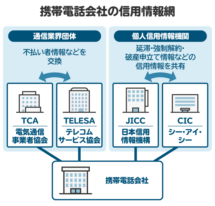 携帯代の滞納に関する信用情報を図解。本体の分割払いを滞納すると信用情報機関に、通信料を滞納すると独自の情報網で事故情報が共有される