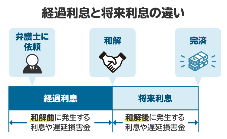 経過利息と将来利息の違いを図解。アイフルとの任意整理では、経過利息のカットは基本的に難しい