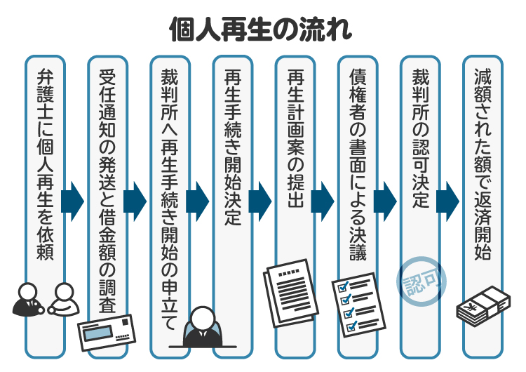 個人再生の流れの図。約6カ月～1年ほどかかる