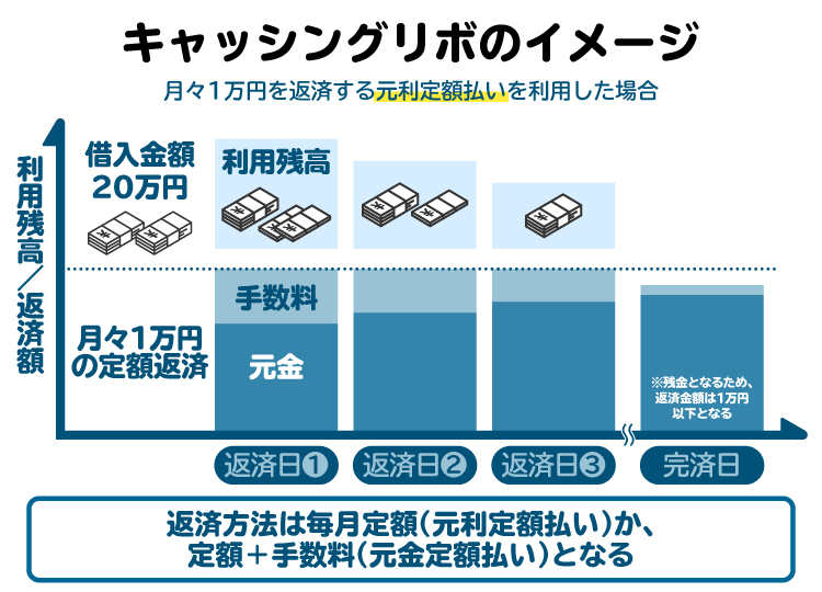 キャッシングリボの月々の返済の図解。キャッシングのリボ払いは、毎月一定額を返済する仕組み