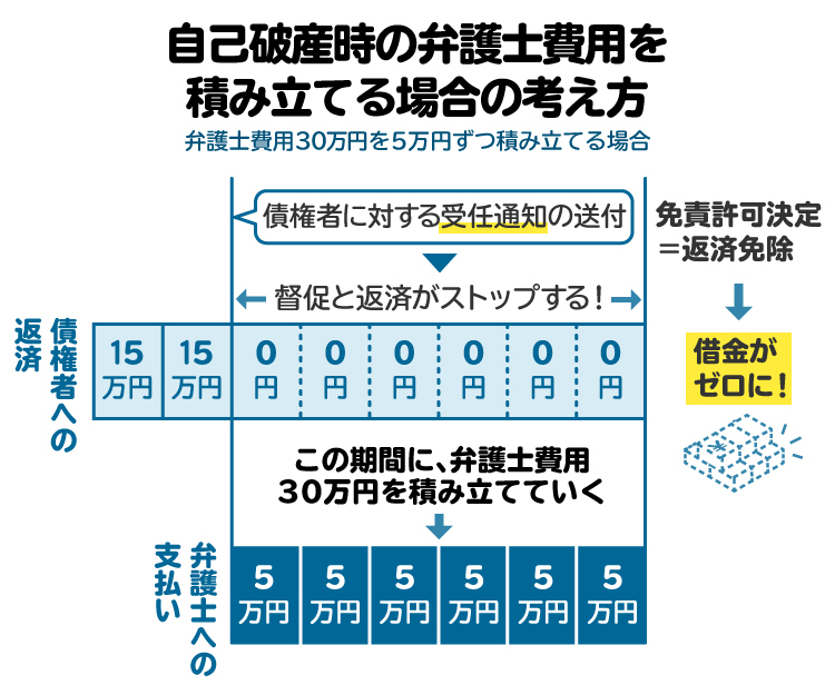 自己破産で弁護士費用を積み立てる方法。受任通知送付後に積み立てを開始する
