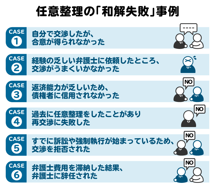 任意整理の「和解失敗」事例に関する図。任意整理で和解交渉が失敗する主なケースは6つある