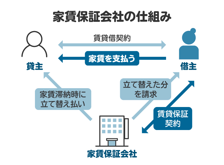 家賃保証会社の仕組みに関する図解。賃貸借契約においては、家賃保証会社を利用しているケースが多く、契約更新の際にも家賃保証会社の審査が行われる